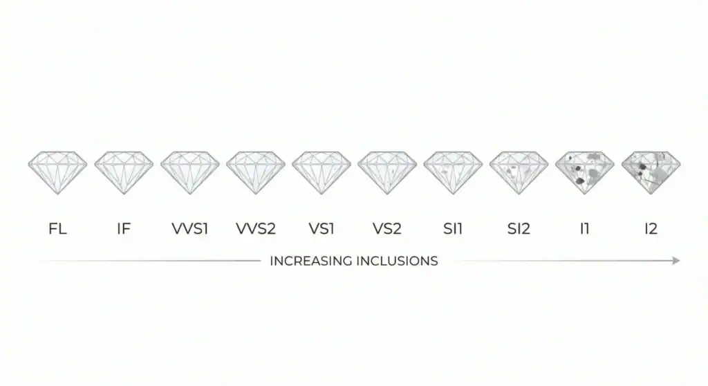 Diamond clarity guide showing FL to I3 grades